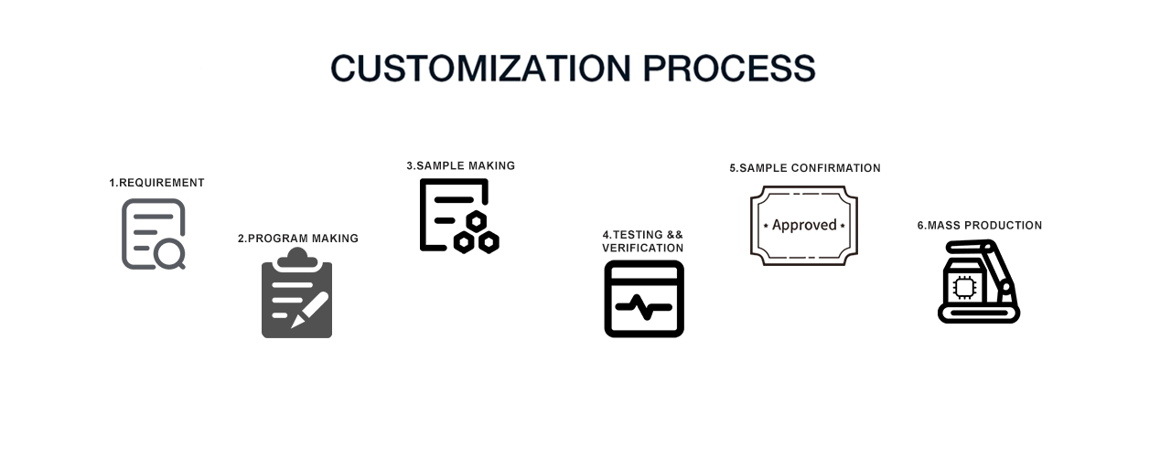 Customized process